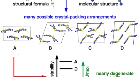 Molecular crystal structure prediction for tricyano-1,4-dithiino[c]-isothiazole. 