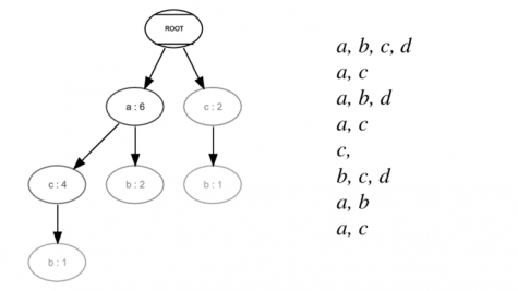 FP growth tree