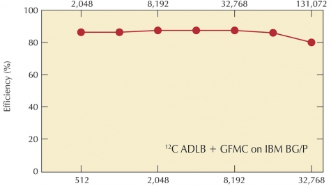 Excellent scaling is achieved by the production Automatic Dynamic Load Balancing (ADLB) library on the BG/P.