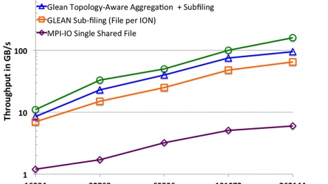 GLEAN - strong scaling performance