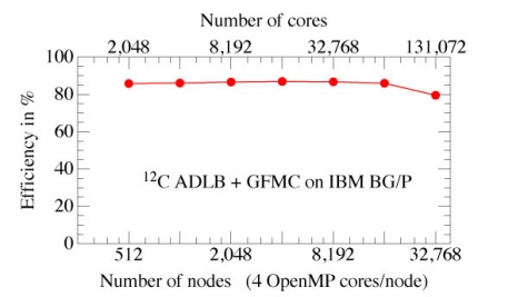  Automatic Dynamic Load Balancing (ADLB) library