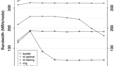 Allgather implementations on 32K BG/P cores, highlighting the bucket algorithm from UIUC