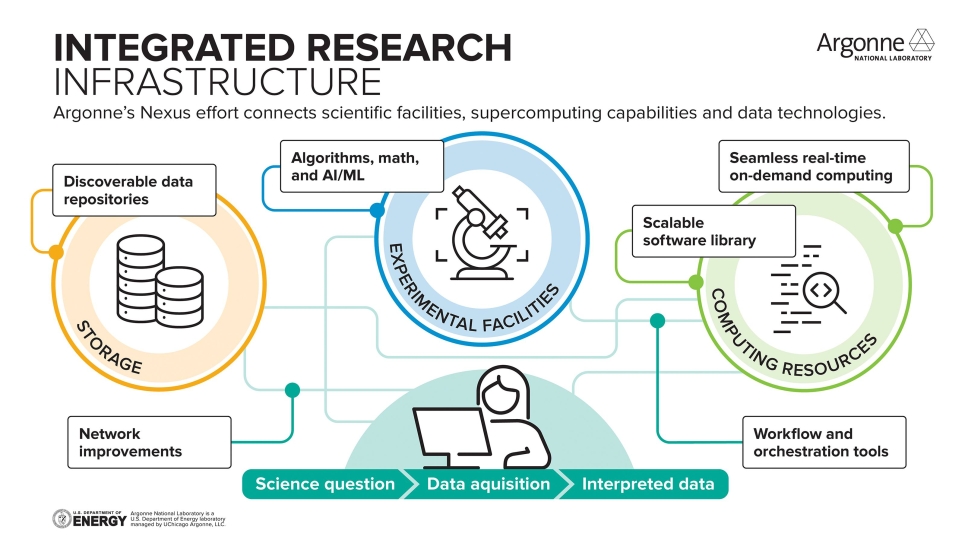 Argonne Nexus Infographic