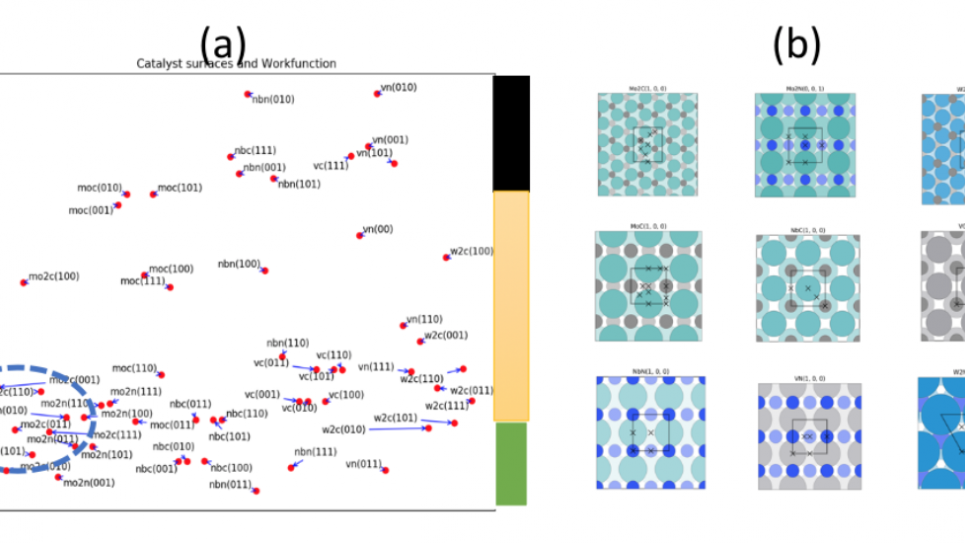 Accelerated Catalyst Discovery