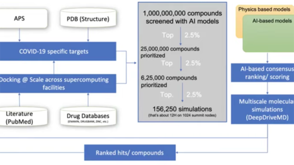 Argonne’s pipeline for COVID-19 drug discovery