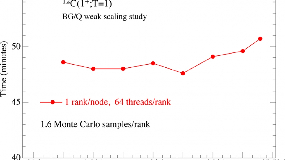 Blue Gene/Q scaling