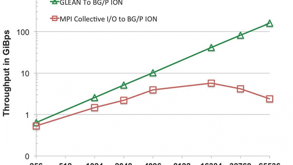 GLEAN - weak scaling performance with HACC