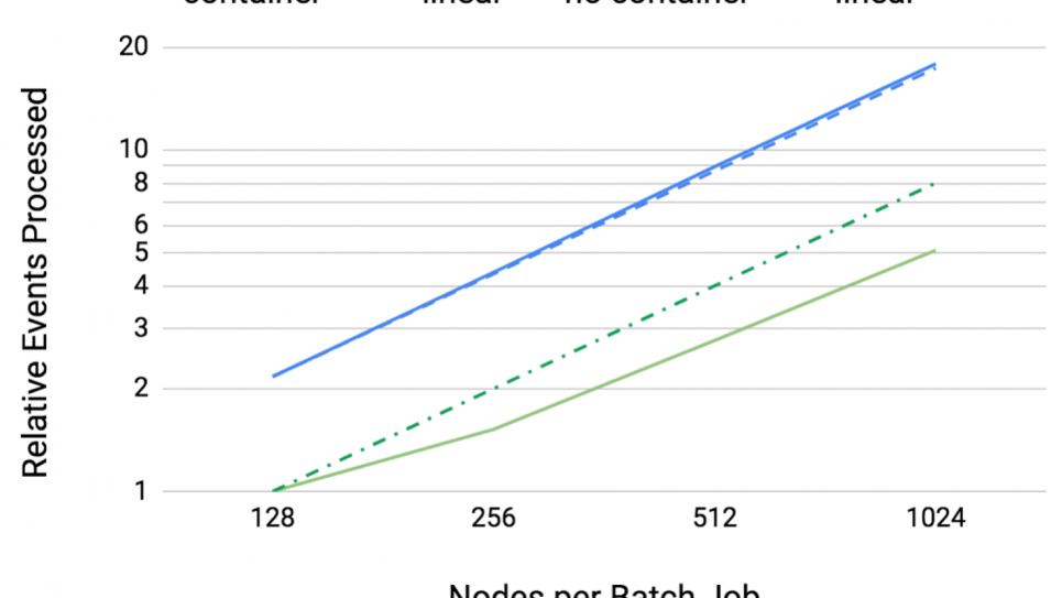 This plot shows the number of events ATLAS events simulated (solid lines) with and without containerization. Linear scaling is shown (dotted lines) for reference.