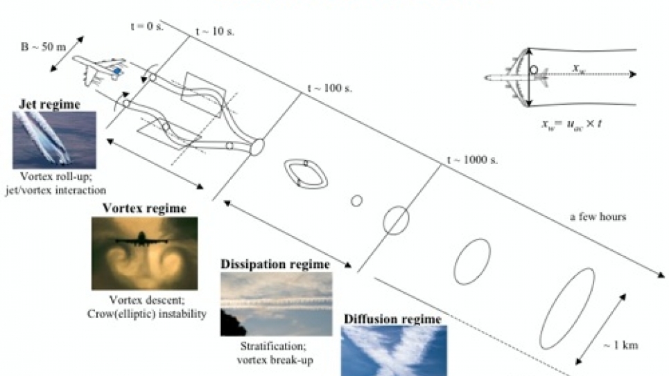 Aircraft wakes, Paoli, Cariolle, and Sausen