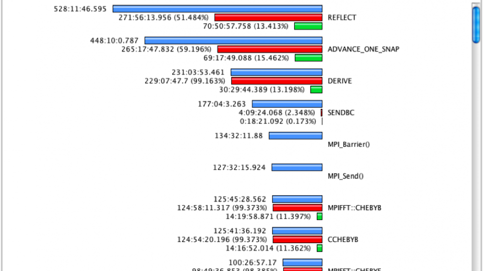 Figure 3. TAU's ParaProf shows the impact of performance optimization after restructuring the communication and FFT routines.