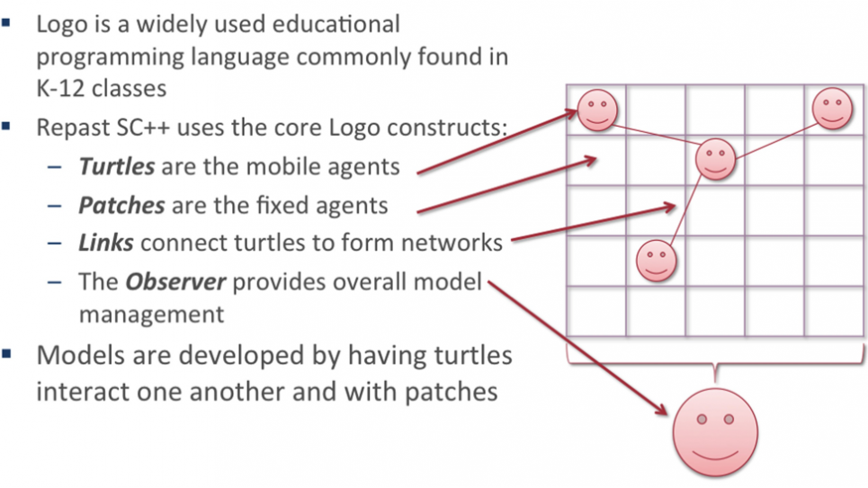 Repast SC++ uses Logo to speed model development