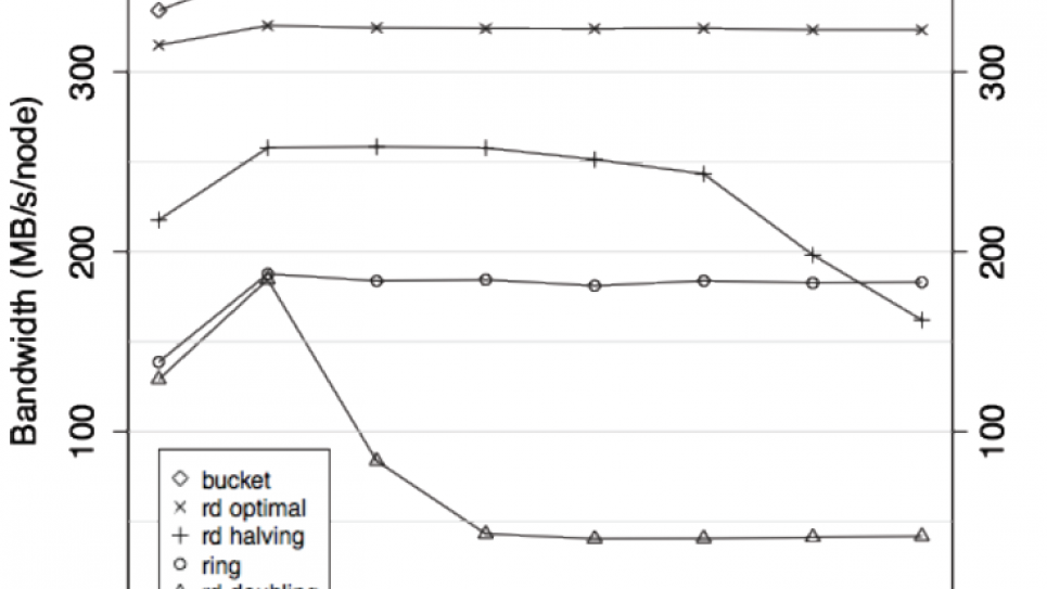 Allgather implementations on 32K BG/P cores, highlighting the bucket algorithm from UIUC